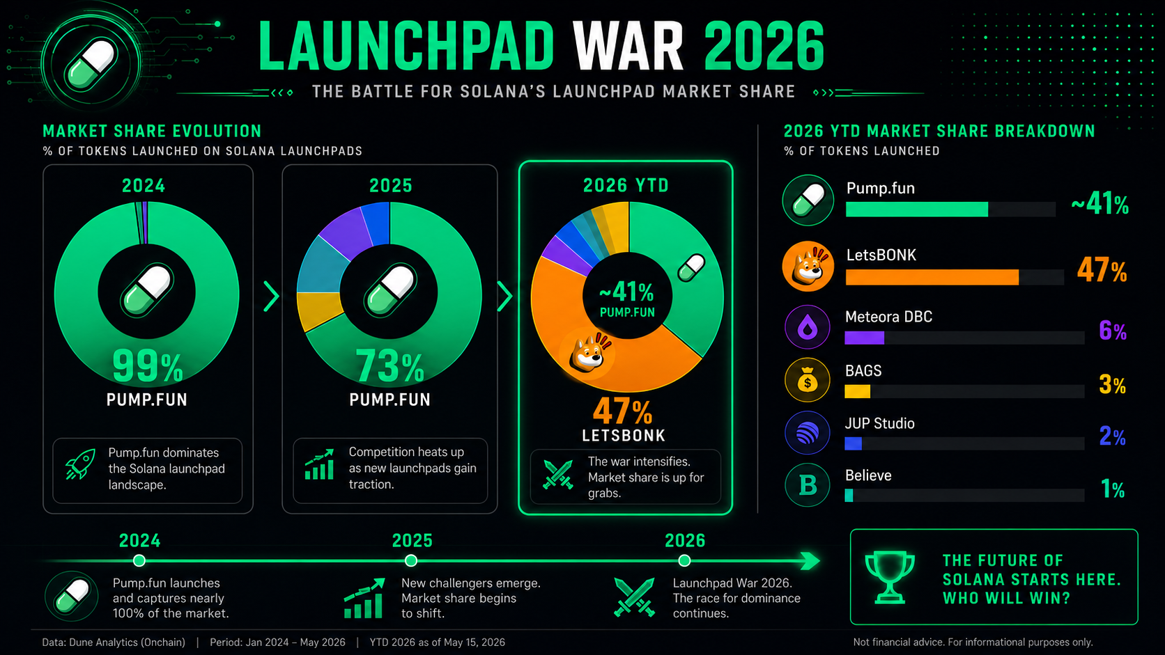 Best Solana launchpads 2026 market share — Pump.fun vs LetsBONK vs Meteora