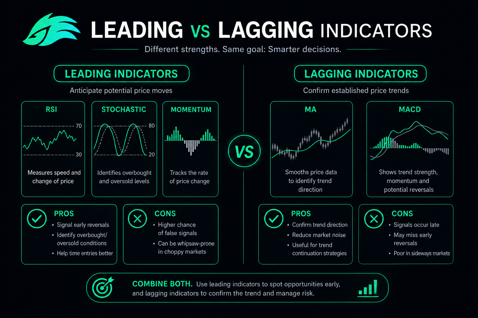 Crypto trading indicators 2026 — leading vs lagging RSI MACD MA comparison