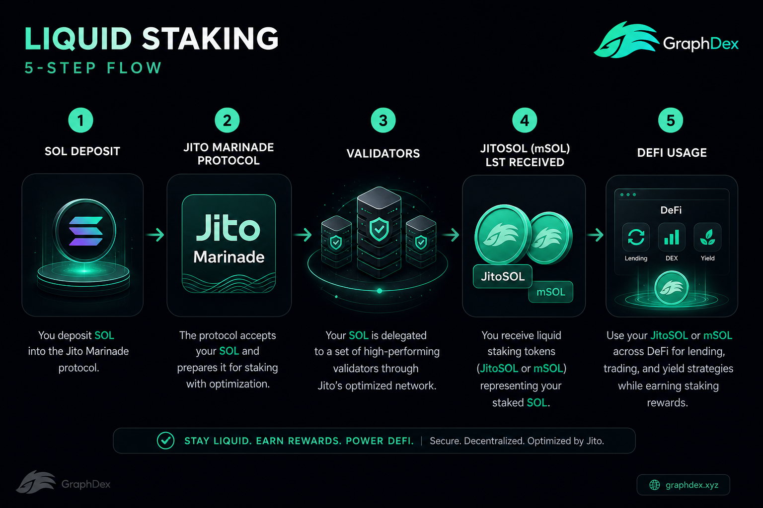 What is liquid staking 2026 — how it works LST JitoSOL Marinade Solana