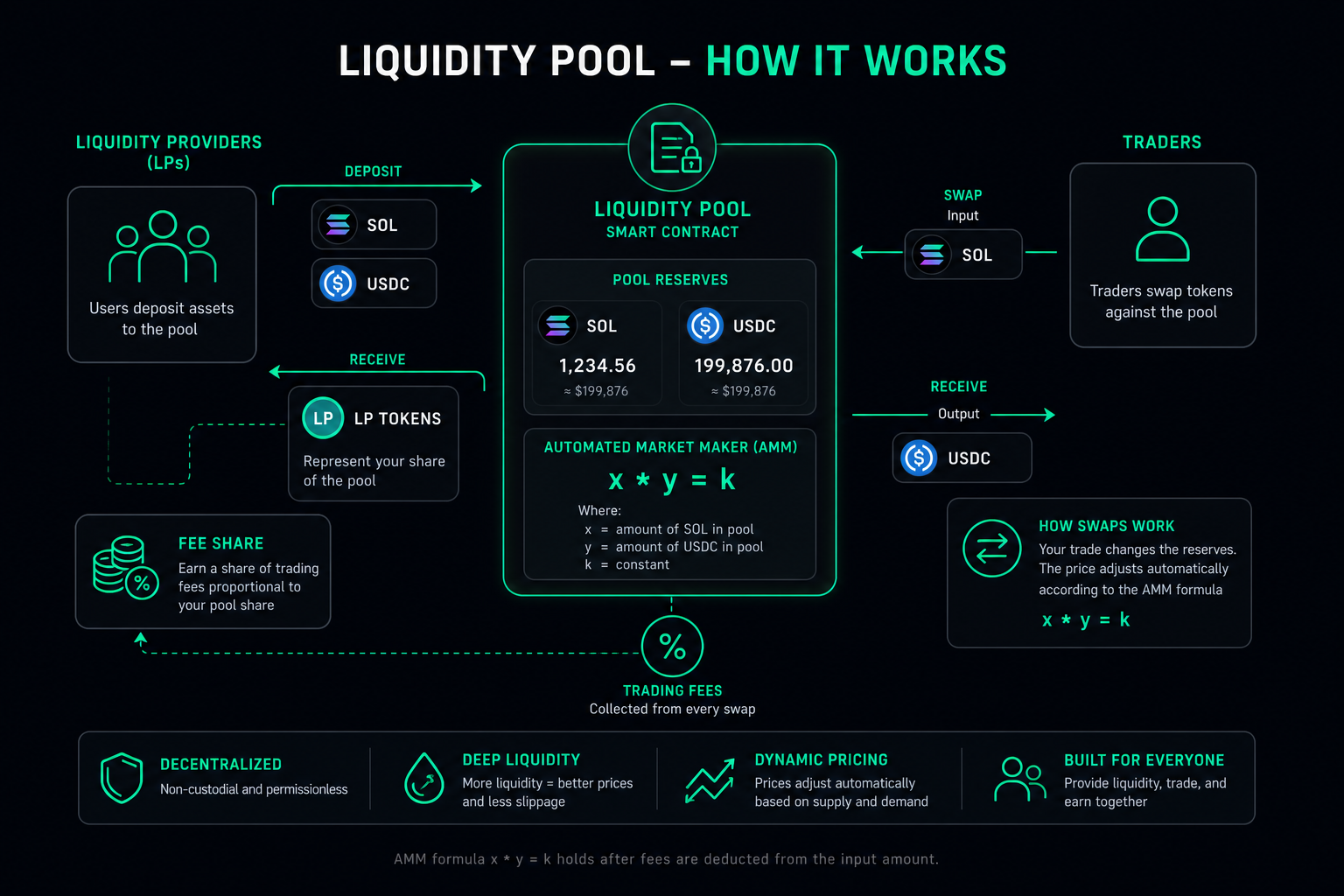 What is a liquidity pool crypto 2026 — how it works AMM liquidity providers diagram
