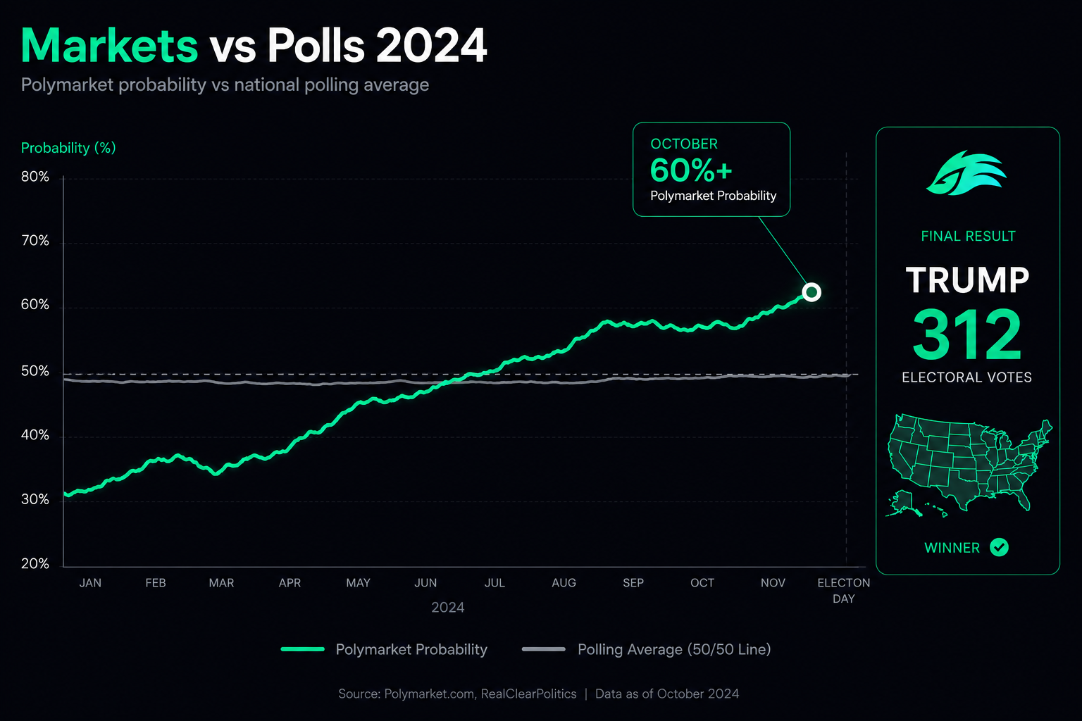 Polymarket vs polls 2024 election — prediction markets accuracy Trump 312 EV