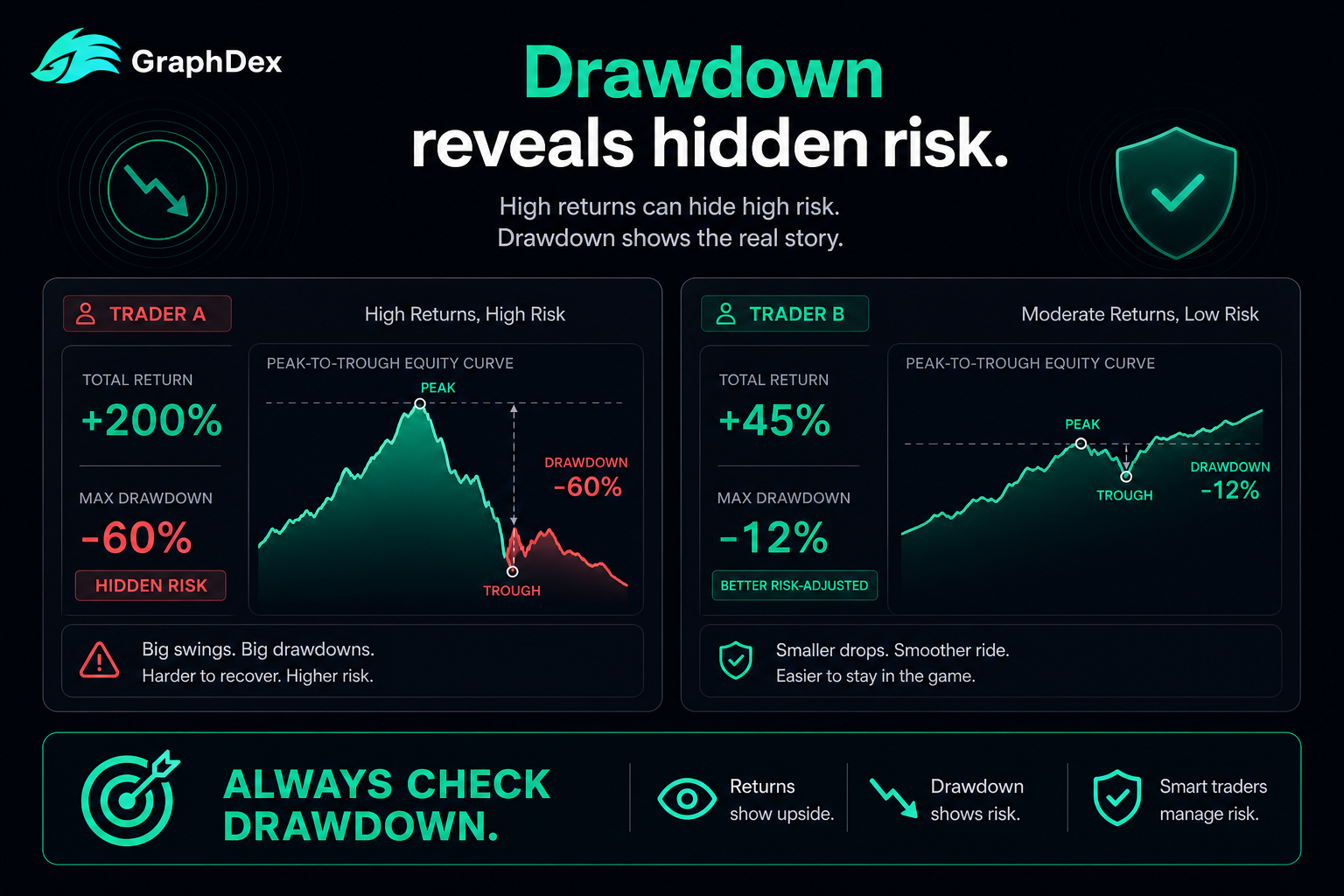 Maximum drawdown copy trading 2026 — hidden risk behind returns