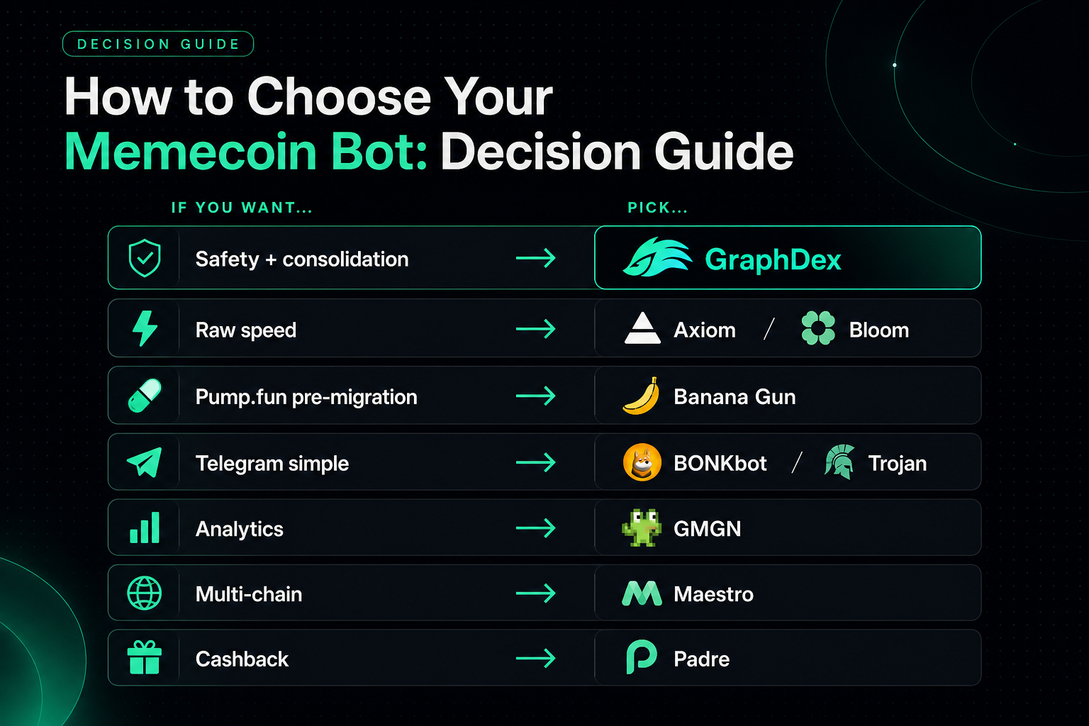 Choose memecoin bot 2026 — decision guide by priority