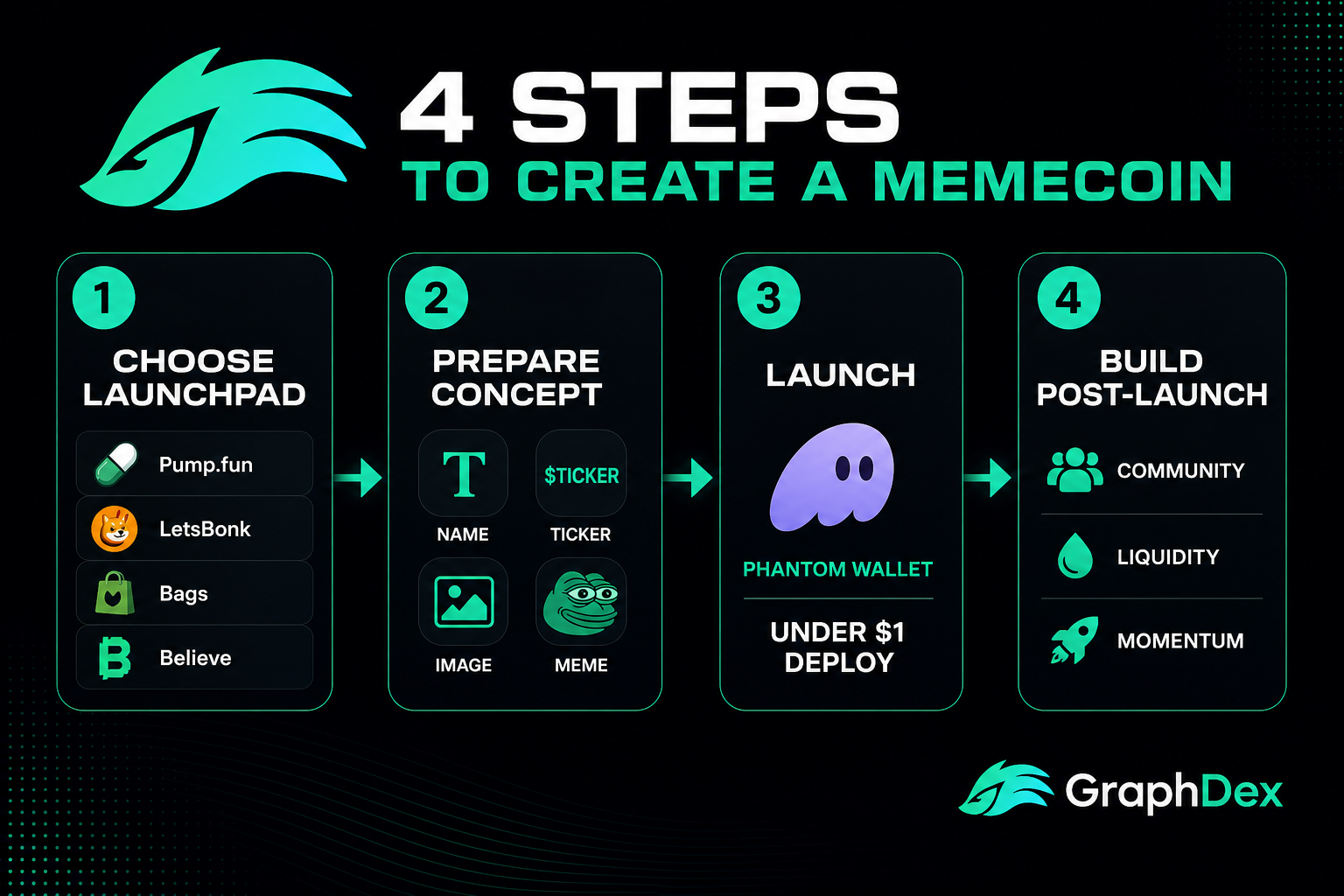 How to create memecoin Solana 2026 — 4 steps launchpad concept launch