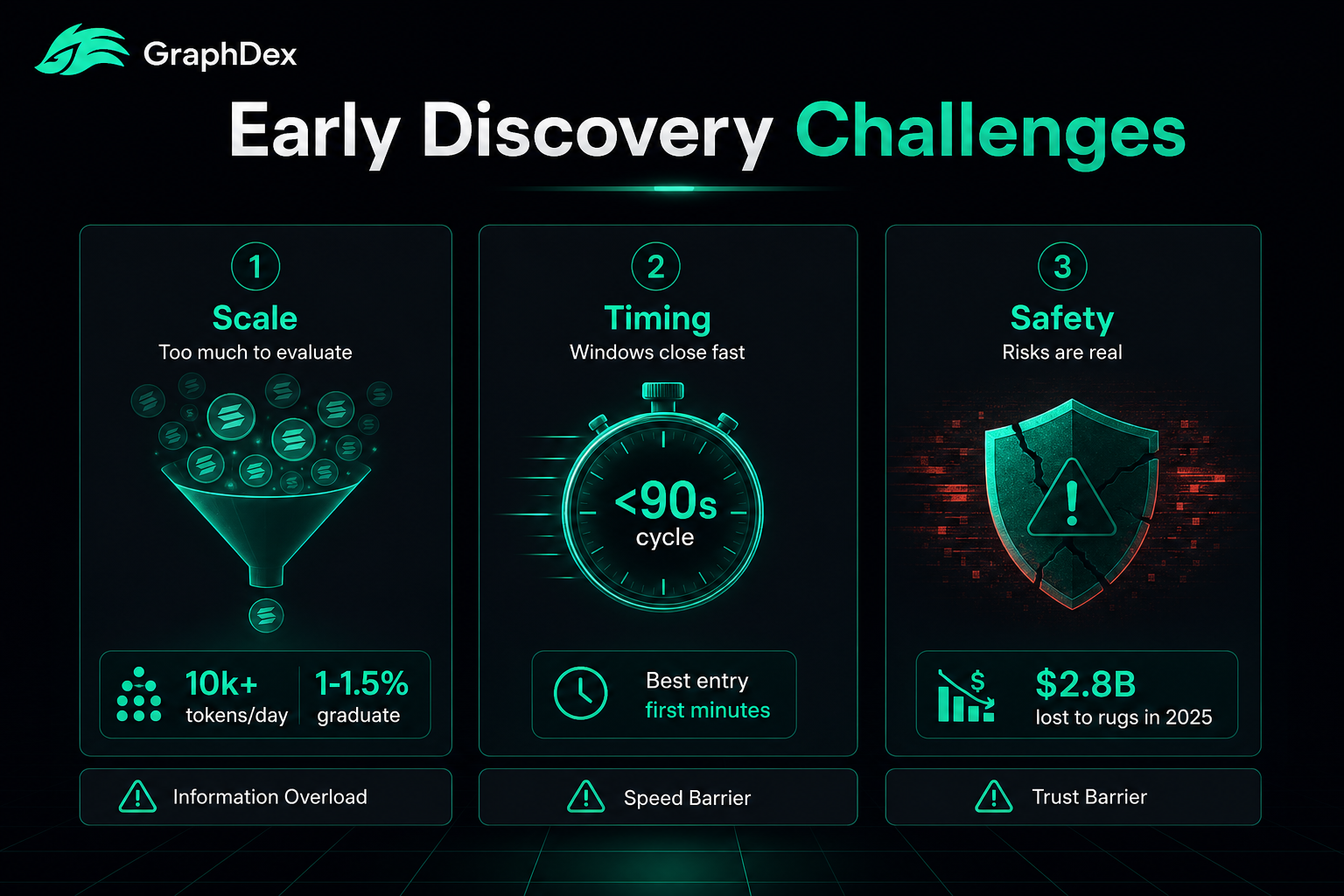 Find memecoins early 2026 — scale timing safety challenges