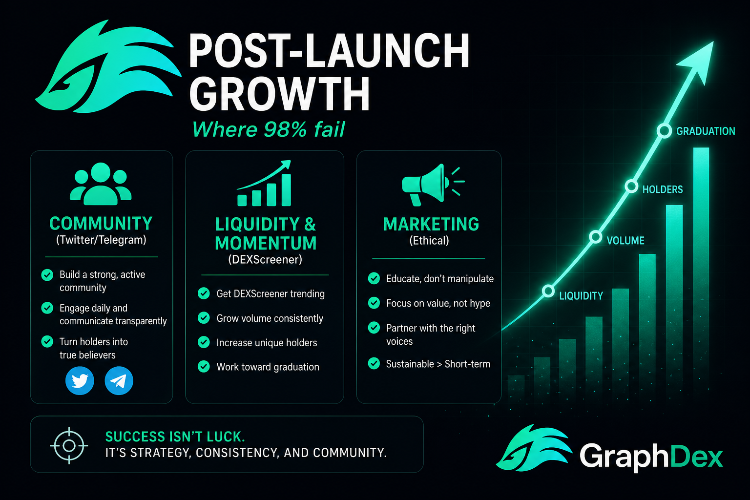 Memecoin post-launch growth 2026 — community liquidity momentum