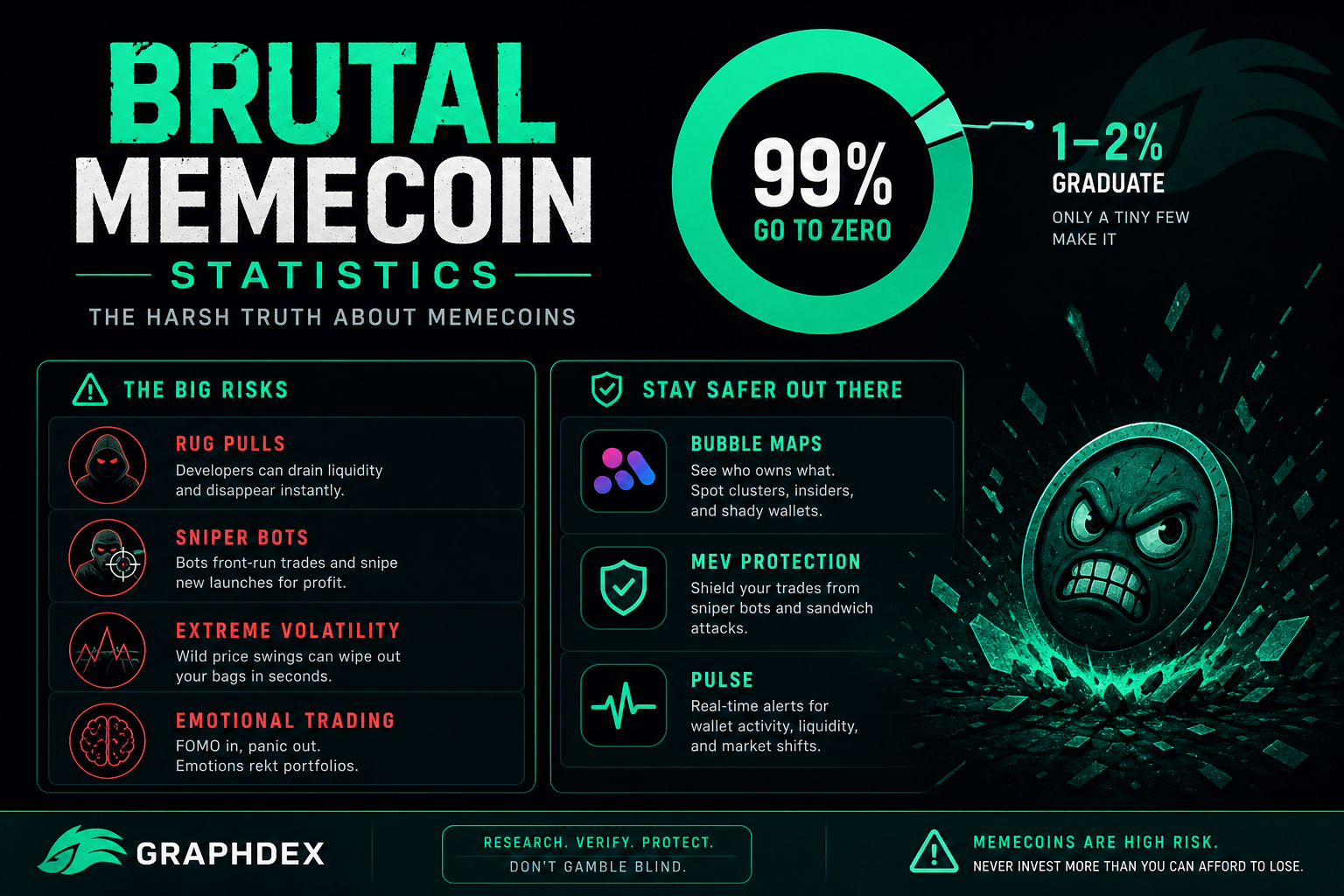 Memecoin risks 2026 — 99% fail rug pulls how to trade safely