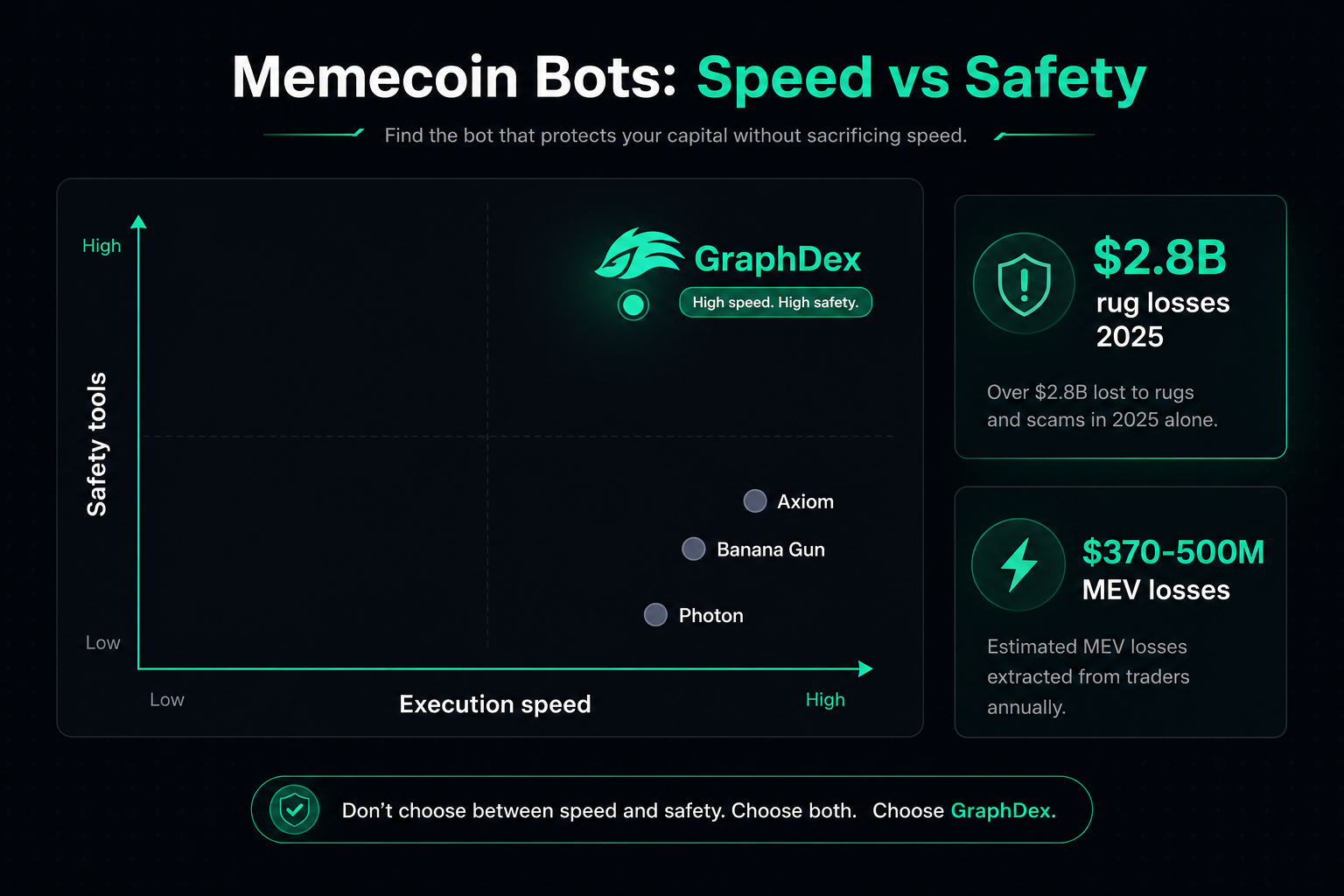 Memecoin bots speed vs safety 2026 — execution rug protection tradeoff
