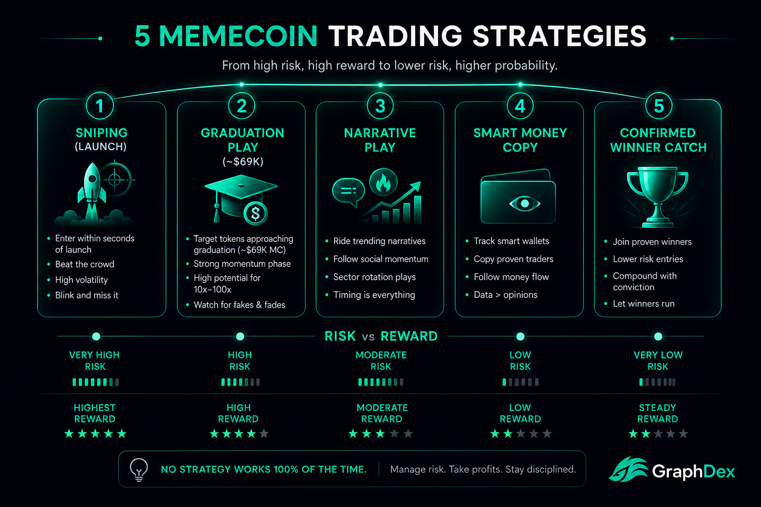 Solana memecoin strategies 2026 — sniping graduation narrative smart money
