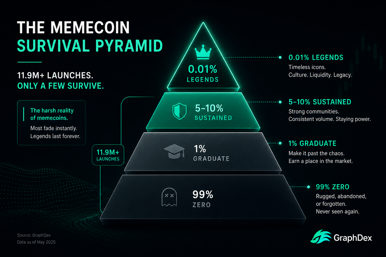Solana memecoin survival statistics 2026 — Pump.fun 99% failure rate