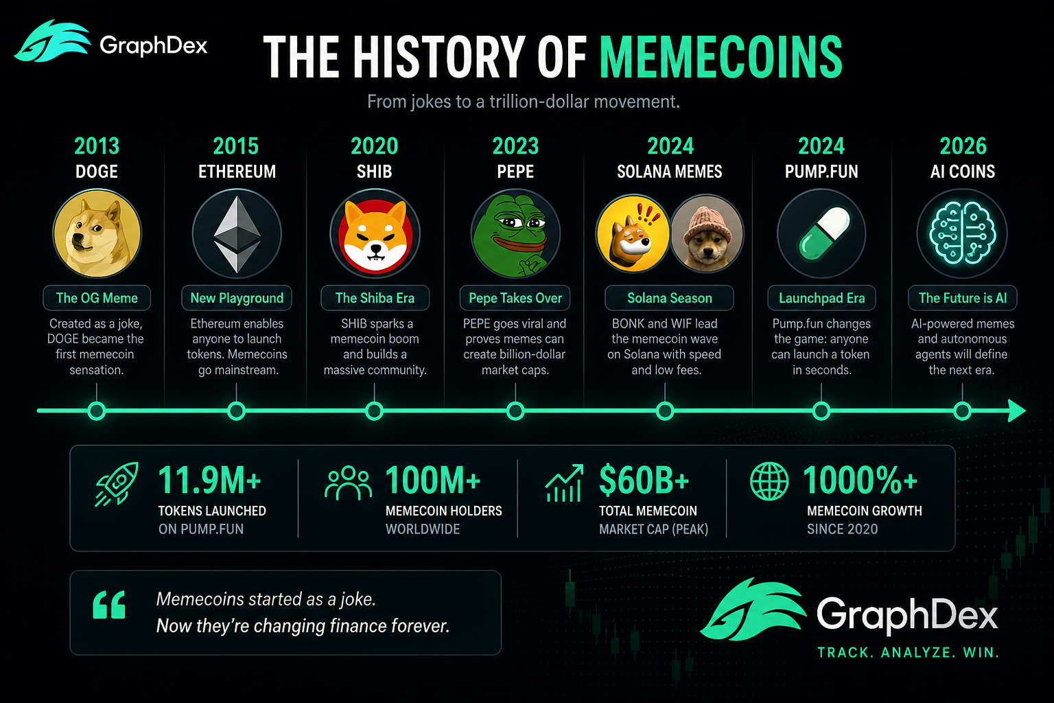 History of memecoins 2026 — Dogecoin SHIB Solana Pump.fun evolution