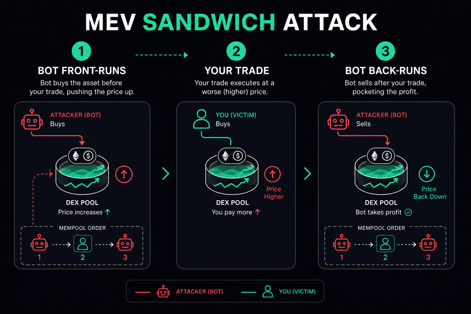 What is MEV sandwich attack Solana 2026 — front-run back-run explained diagram