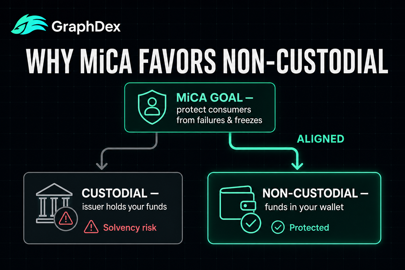 MiCA non-custodial crypto cards 2026 — consumer protection alignment