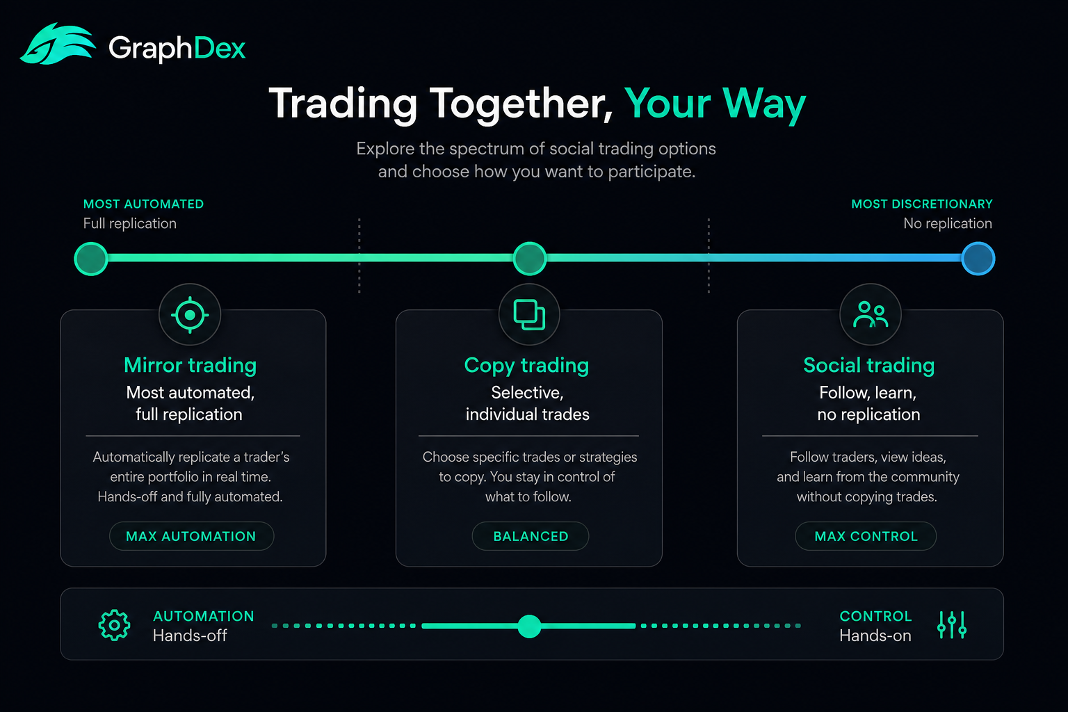 Mirror vs copy vs social trading 2026 — automation control spectrum