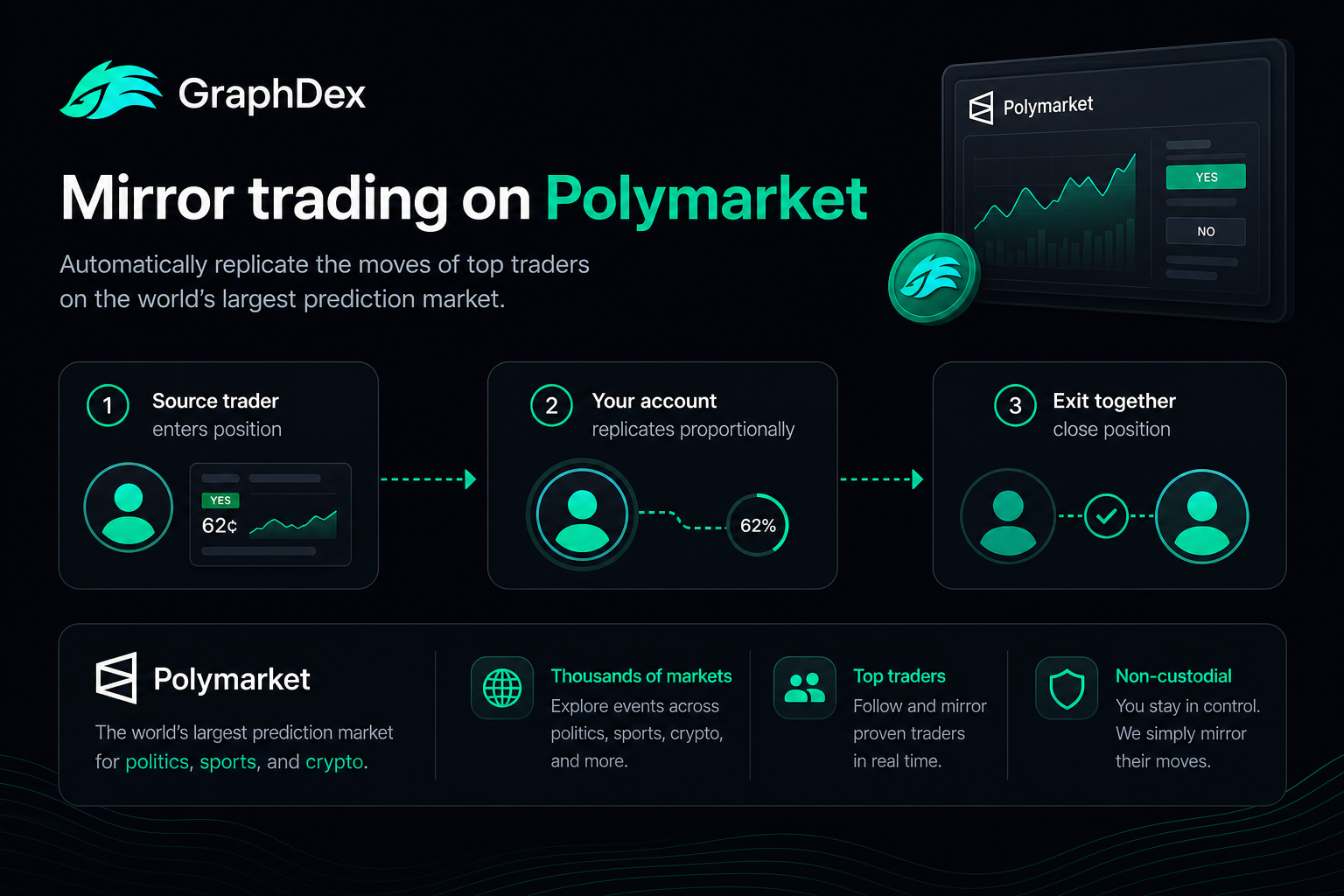 Mirror trading Polymarket 2026 — how automatic replication works