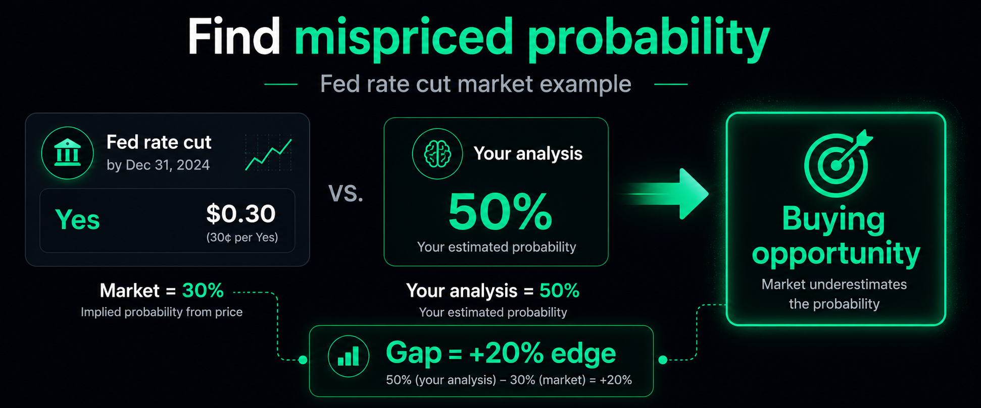 How to find mispriced prediction markets — probability edge strategy 2026