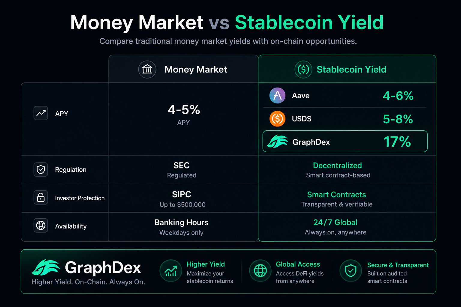 Money market vs stablecoin yield 2026 — comparison APY regulation access