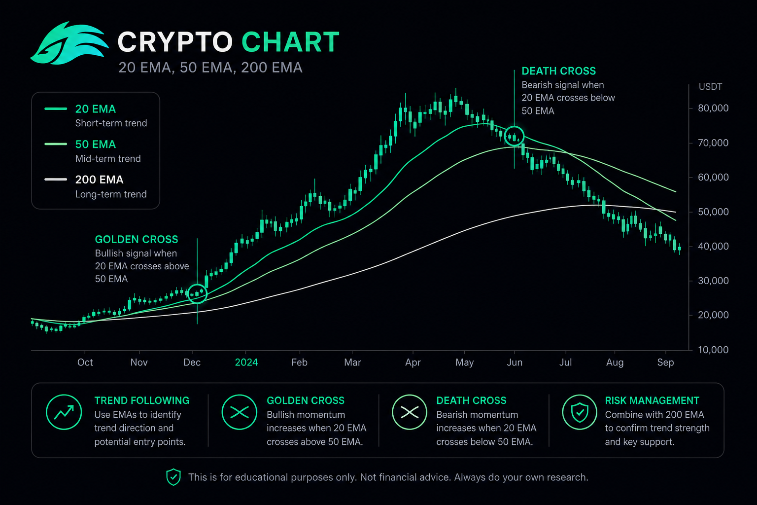 Moving averages crypto trading 2026 — 20 50 200 EMA golden death cross
