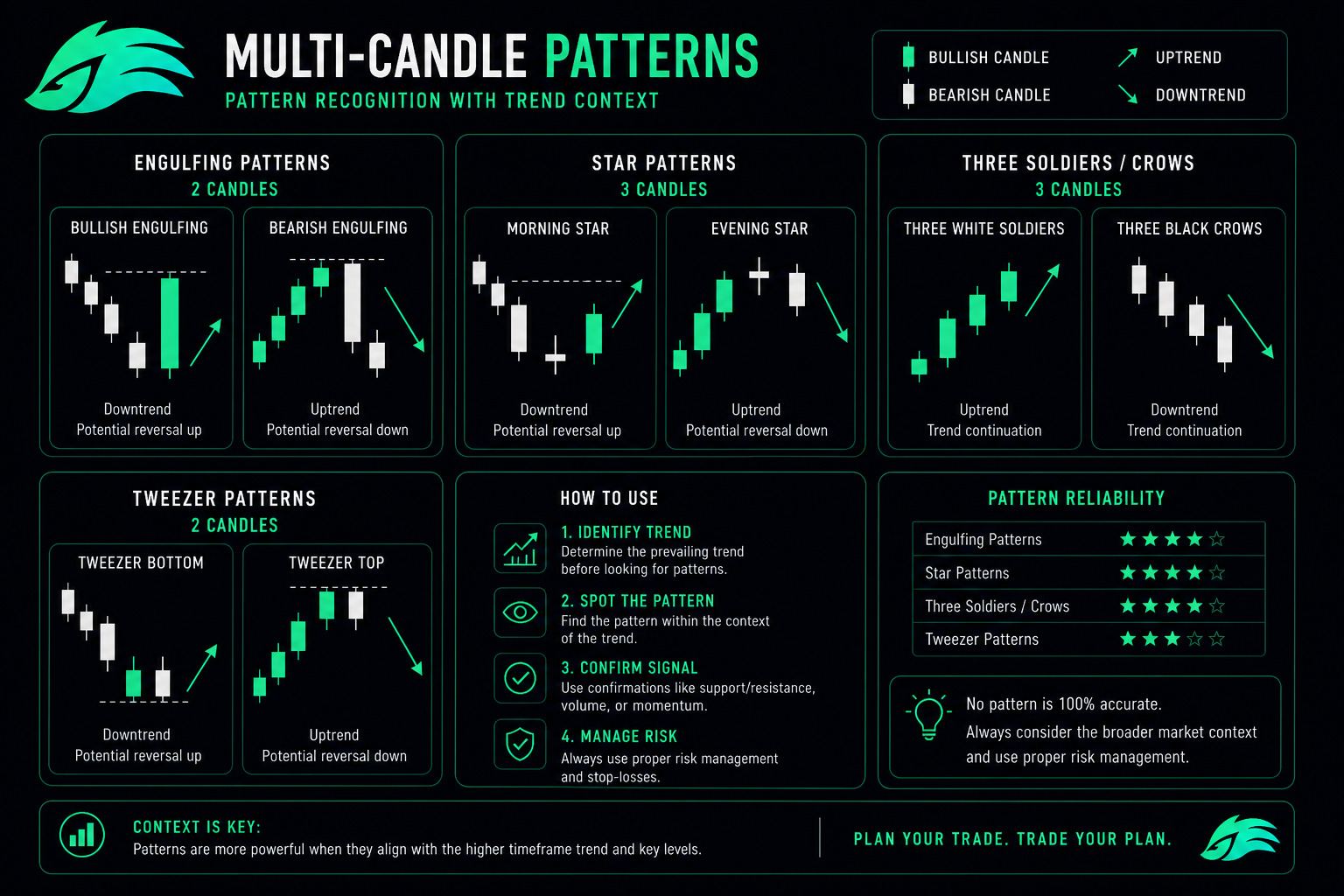 Multi-candle patterns 2026 — engulfing morning evening star three soldiers crows