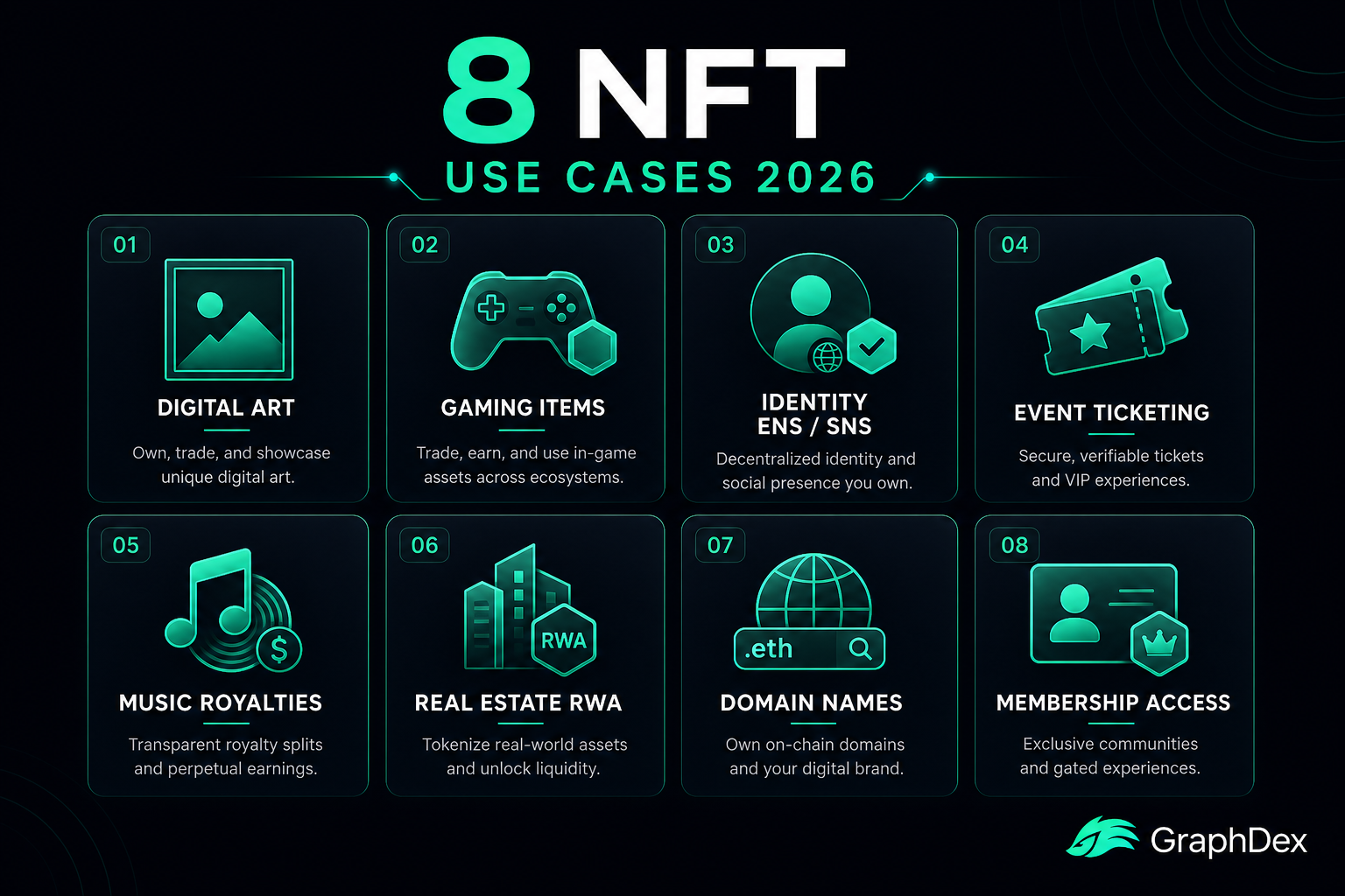 NFT use cases 2026 — gaming identity ticketing music real estate