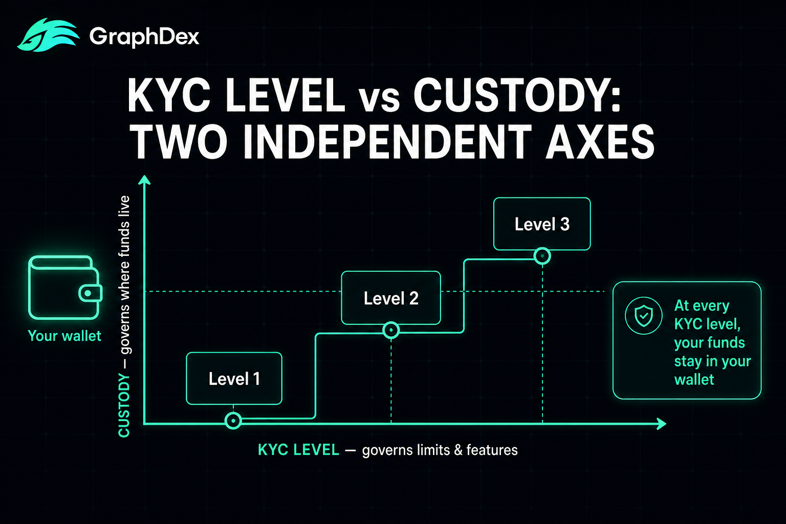 Non-custodial card KYC 2026 — custody vs verification independent