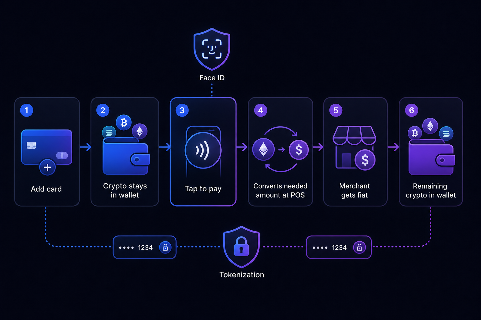 Non-custodial crypto card mobile pay 2026 — funds stay in wallet flow