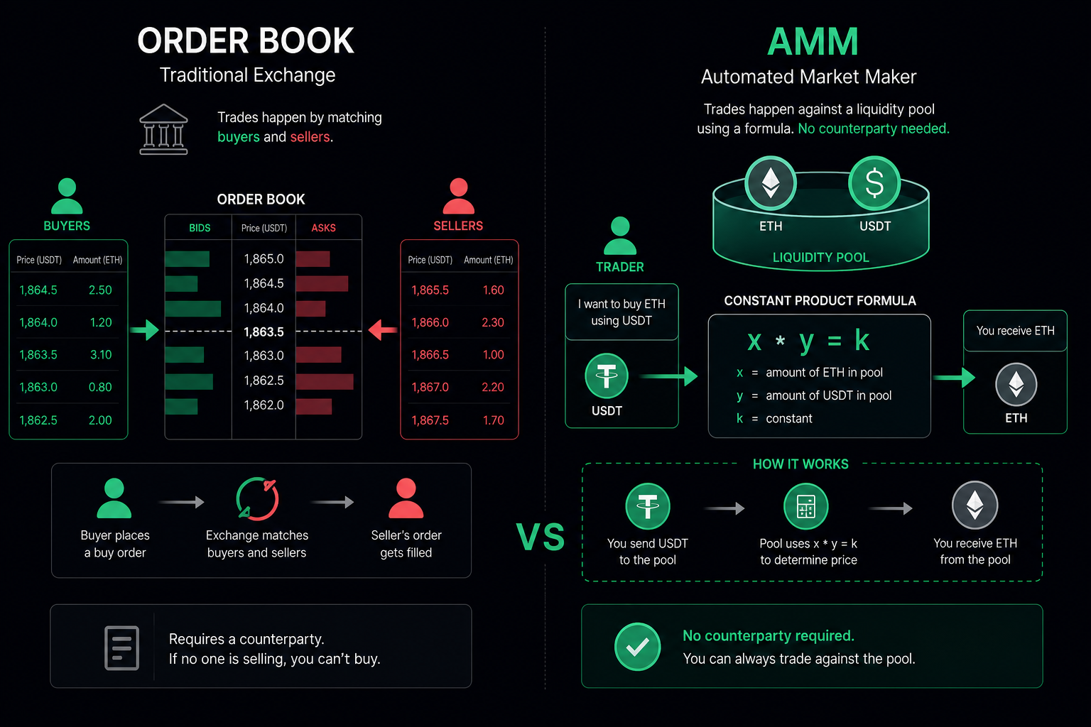 What is automated market maker AMM 2026 — order book vs AMM comparison