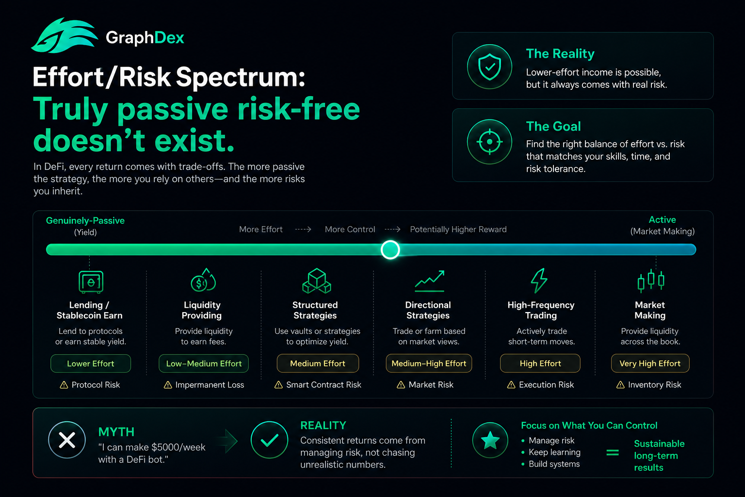 Passive income prediction markets 2026 — effort risk spectrum reality