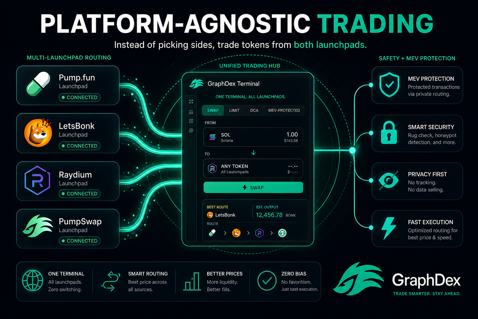Trade both Solana launchpads 2026 — platform-agnostic multi-DEX routing