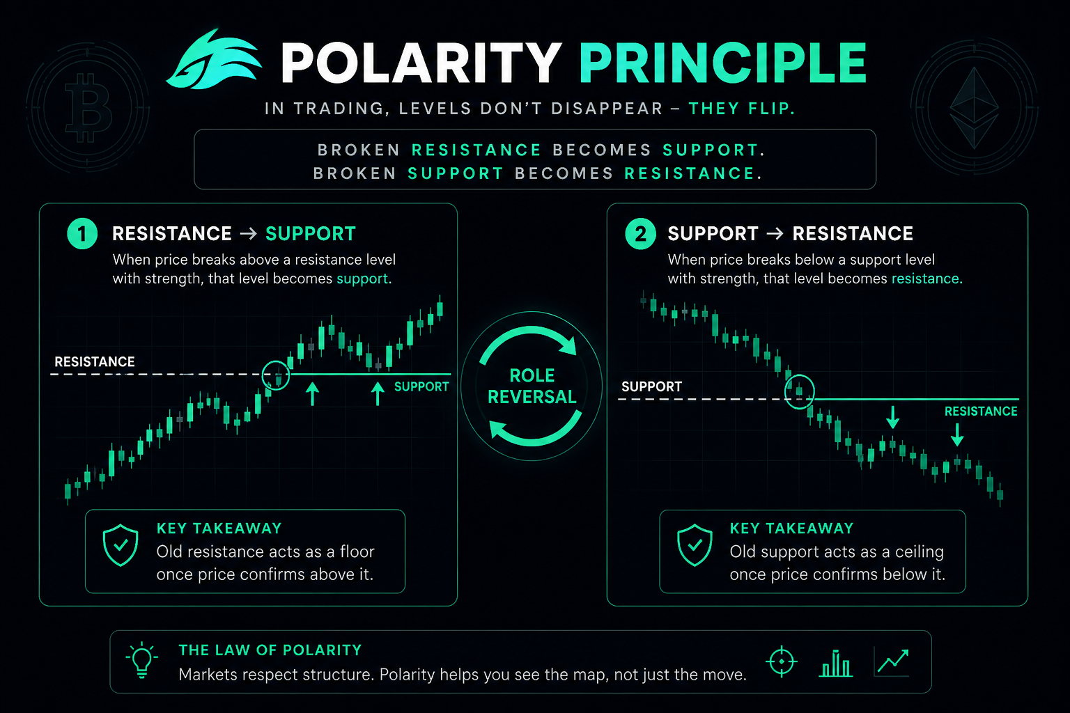 Polarity principle 2026 — broken resistance becomes support crypto