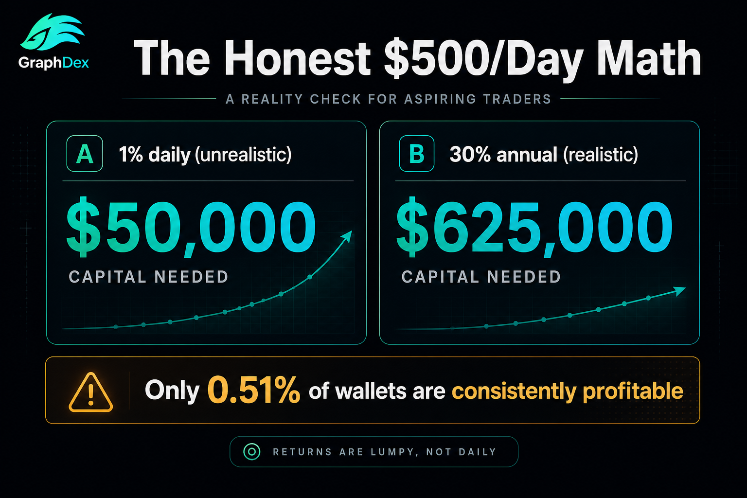 Polymarket $500 day math 2026 — copytrading capital required reality