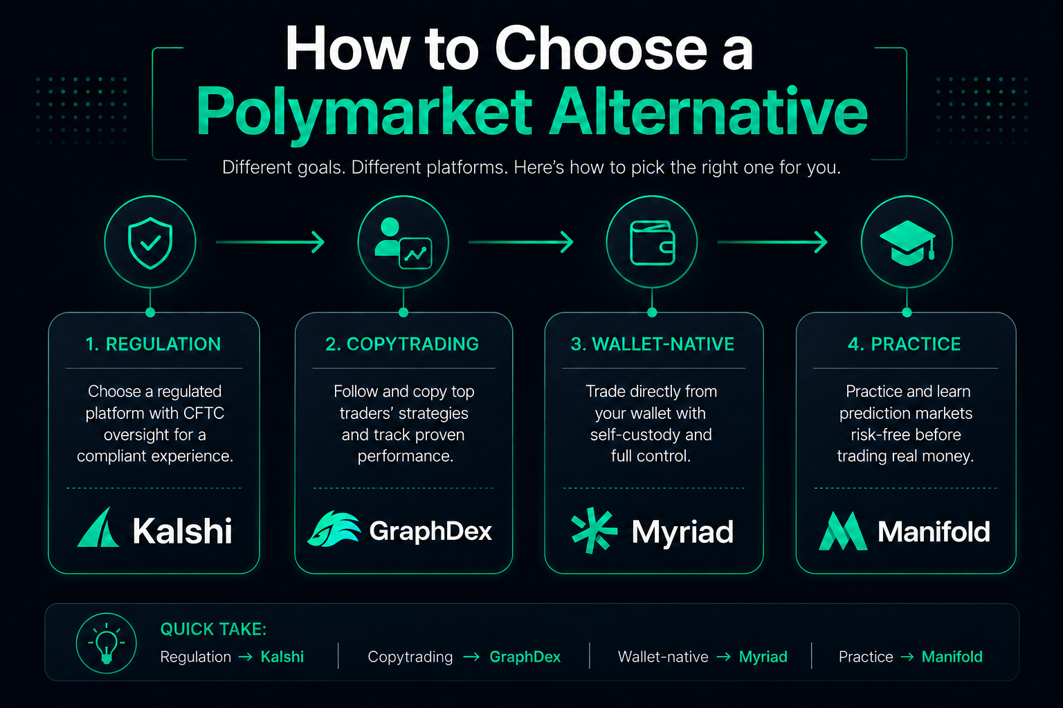 How to choose Polymarket alternative by use case 2026