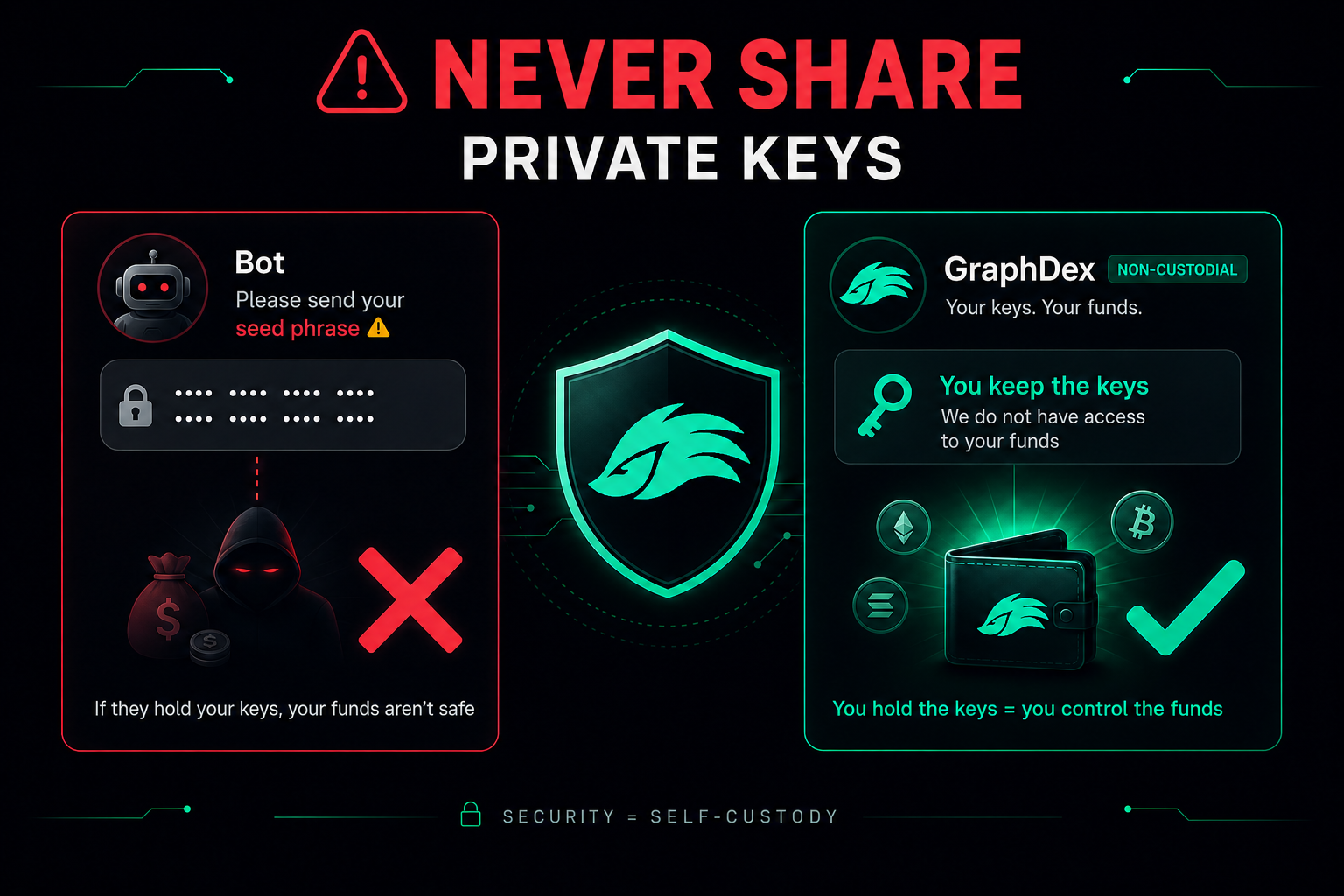 Polymarket bot security — never share private keys non-custodial safe 2026