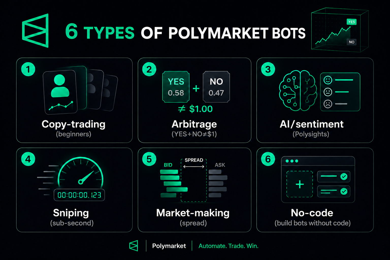 Best Polymarket trading bots 2026 — types arbitrage copy AI sniping market-making