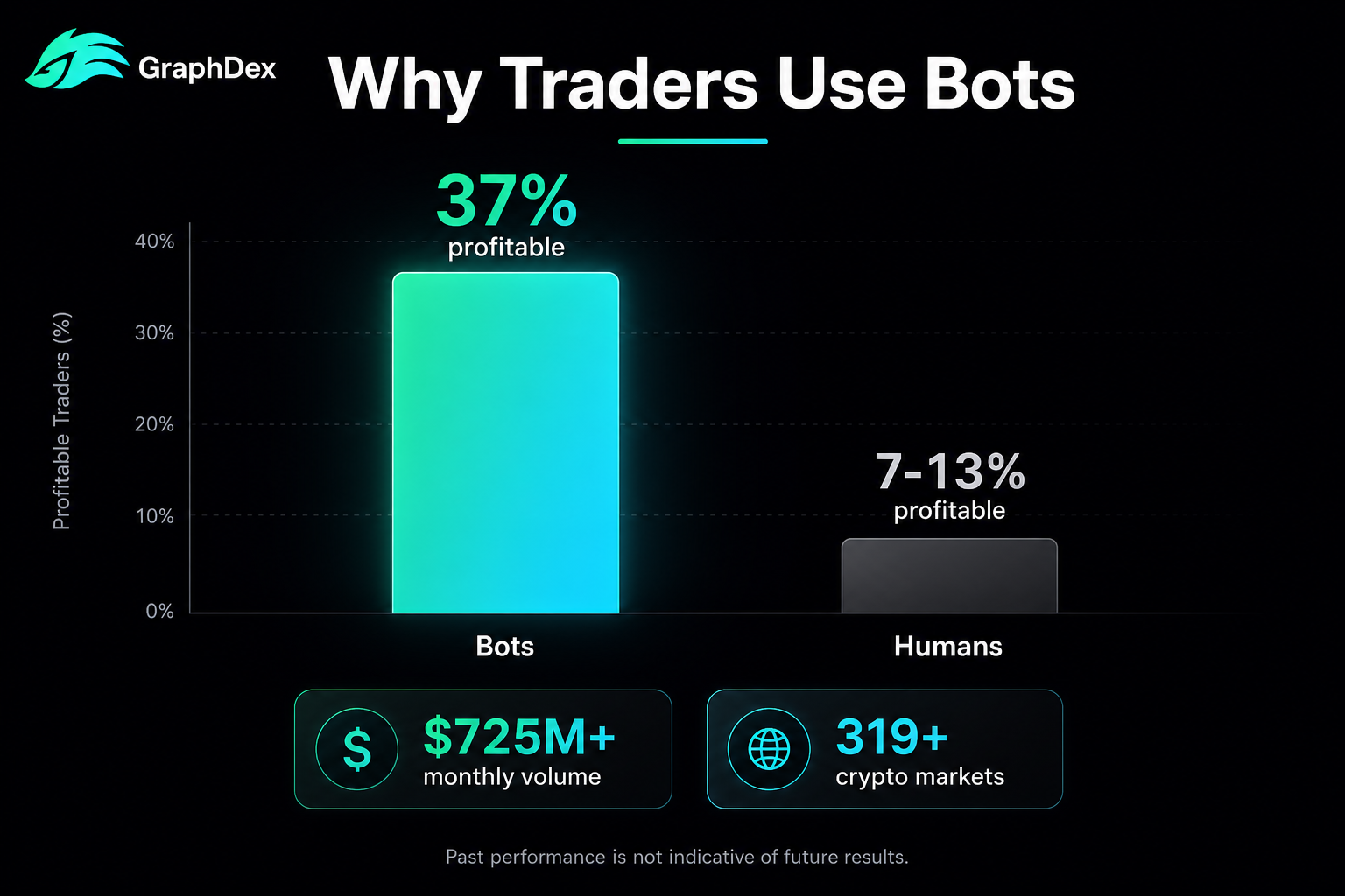 Polymarket bots vs human traders 2026 — 37% vs 7-13% profitable