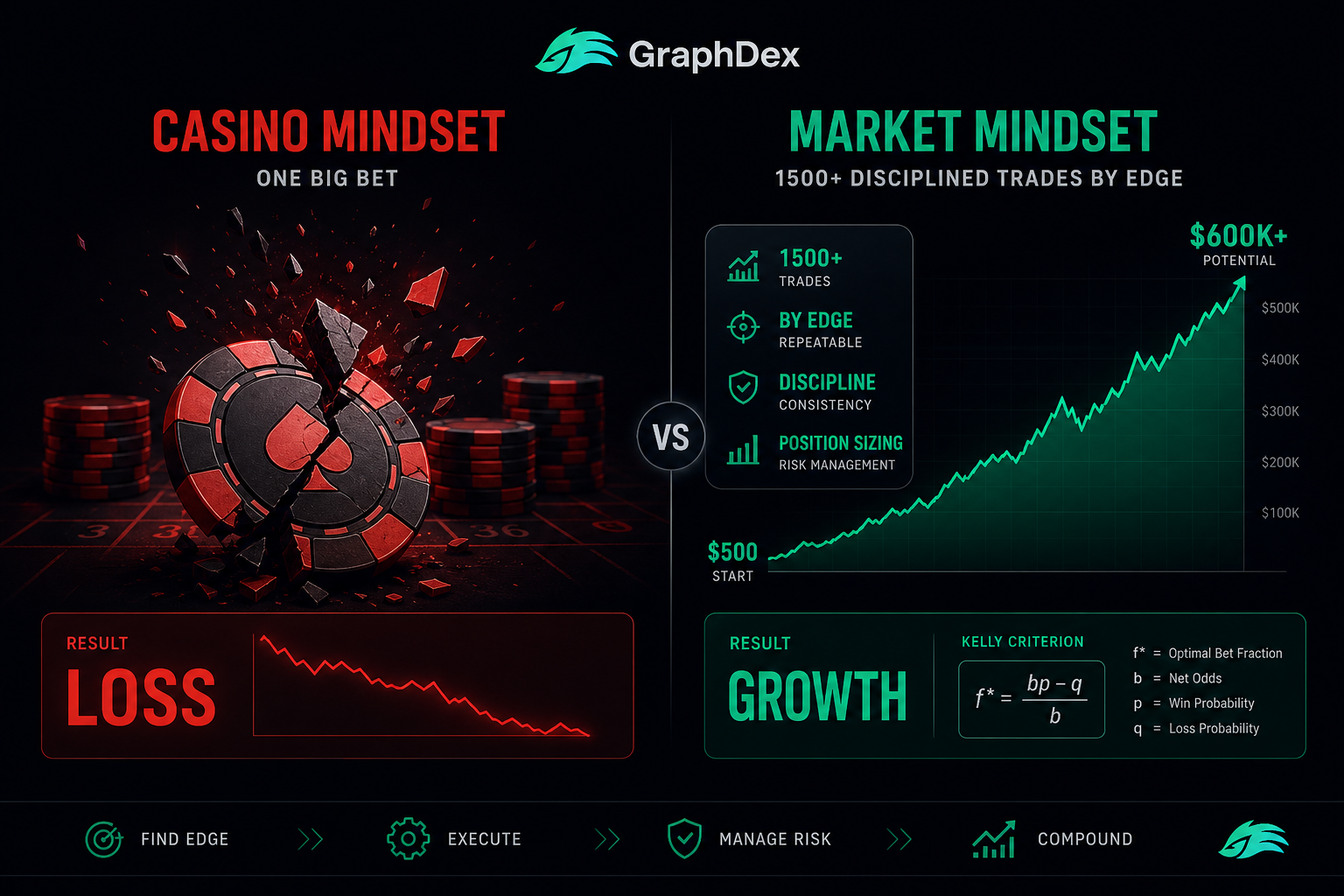 Polymarket casino vs market mindset — disciplined trading Kelly Criterion 2026