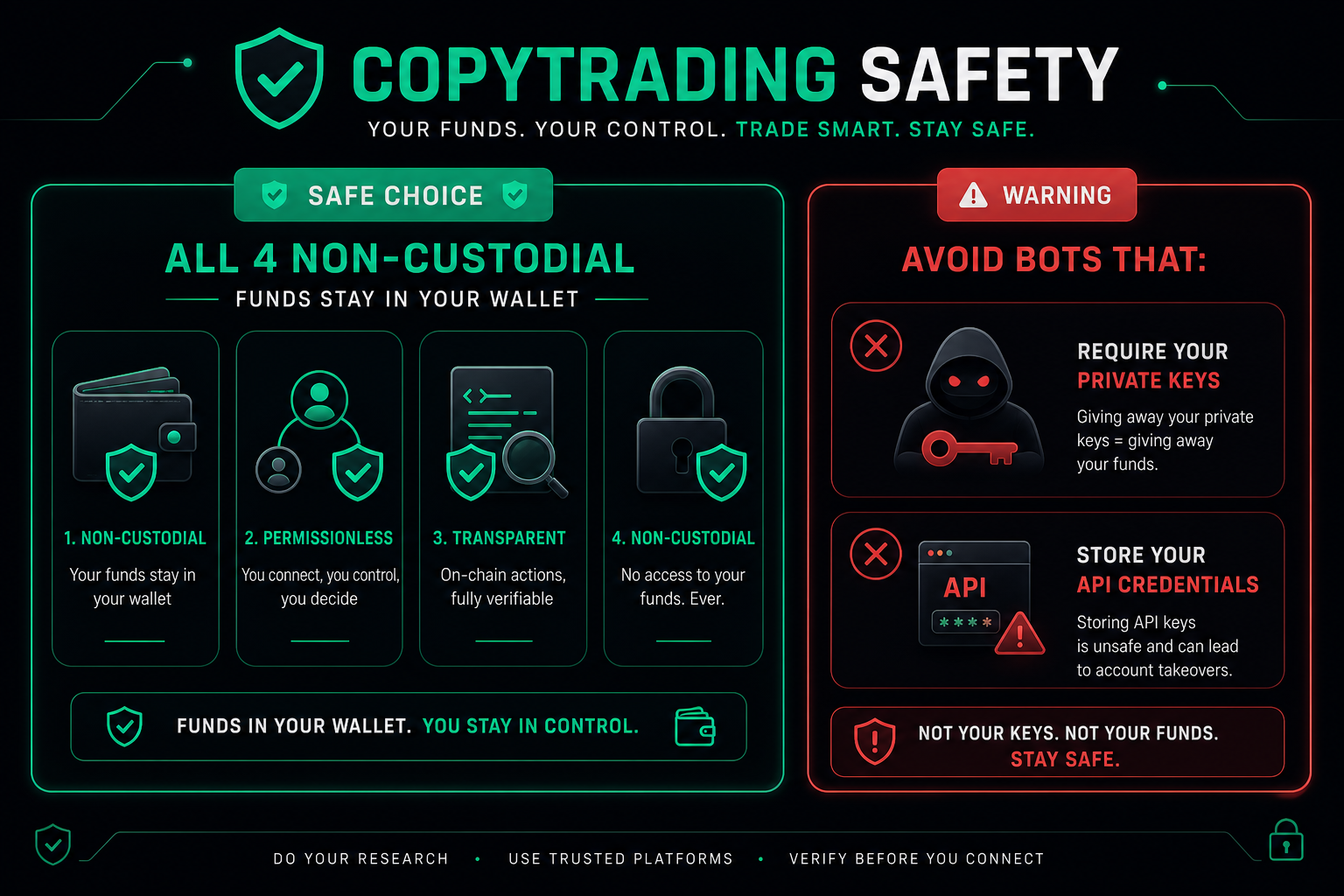 Polymarket copytrading safety 2026 — non-custodial private keys API credentials