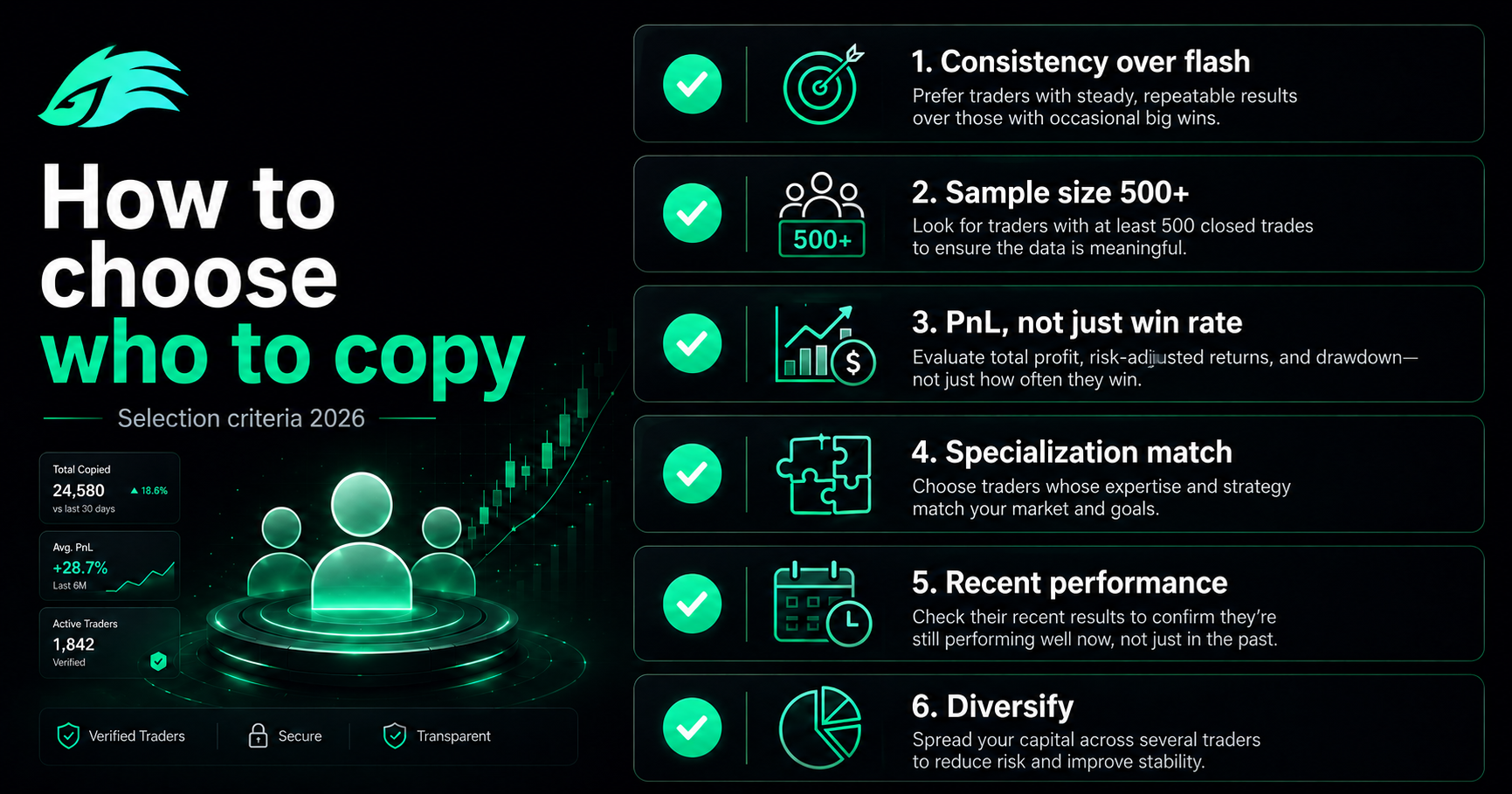 How to choose who to copytrade on Polymarket — selection criteria 2026