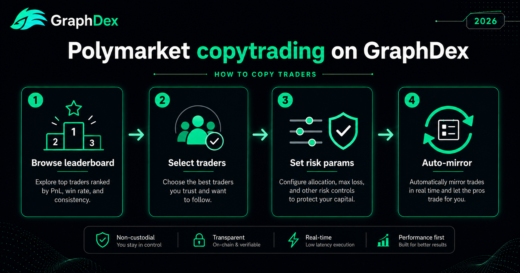 Polymarket copytrading step by step on GraphDex 2026 how to copy traders