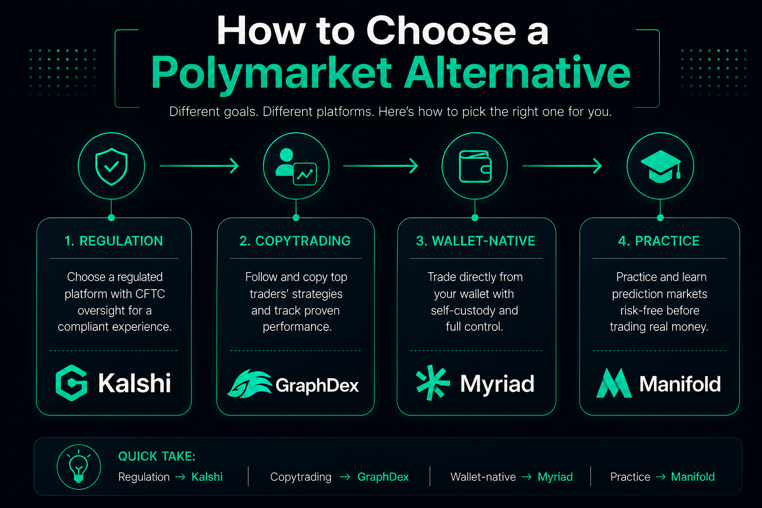 Polymarket vs Kalshi which to choose — decision guide 2026