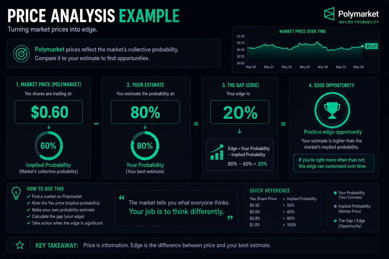 How to analyze Polymarket prices — implied probability edge explained