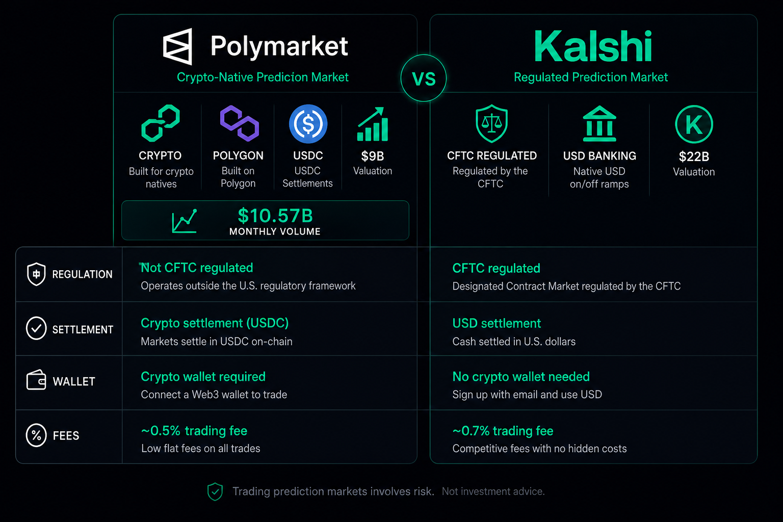 Polymarket vs Kalshi 2026 comparison — regulation fees volume liquidity