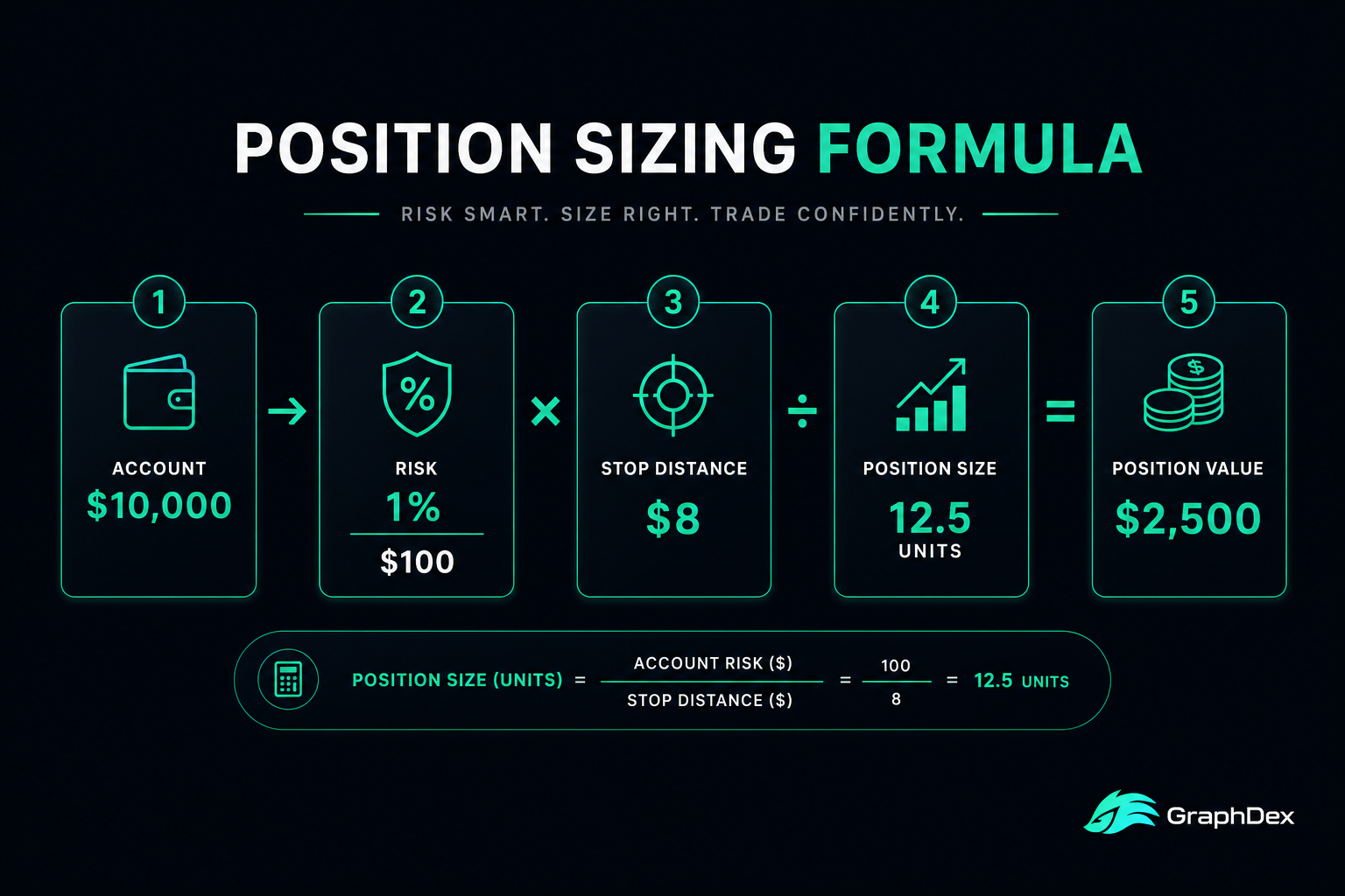 Crypto position sizing formula 2026 — risk amount stop distance calculation