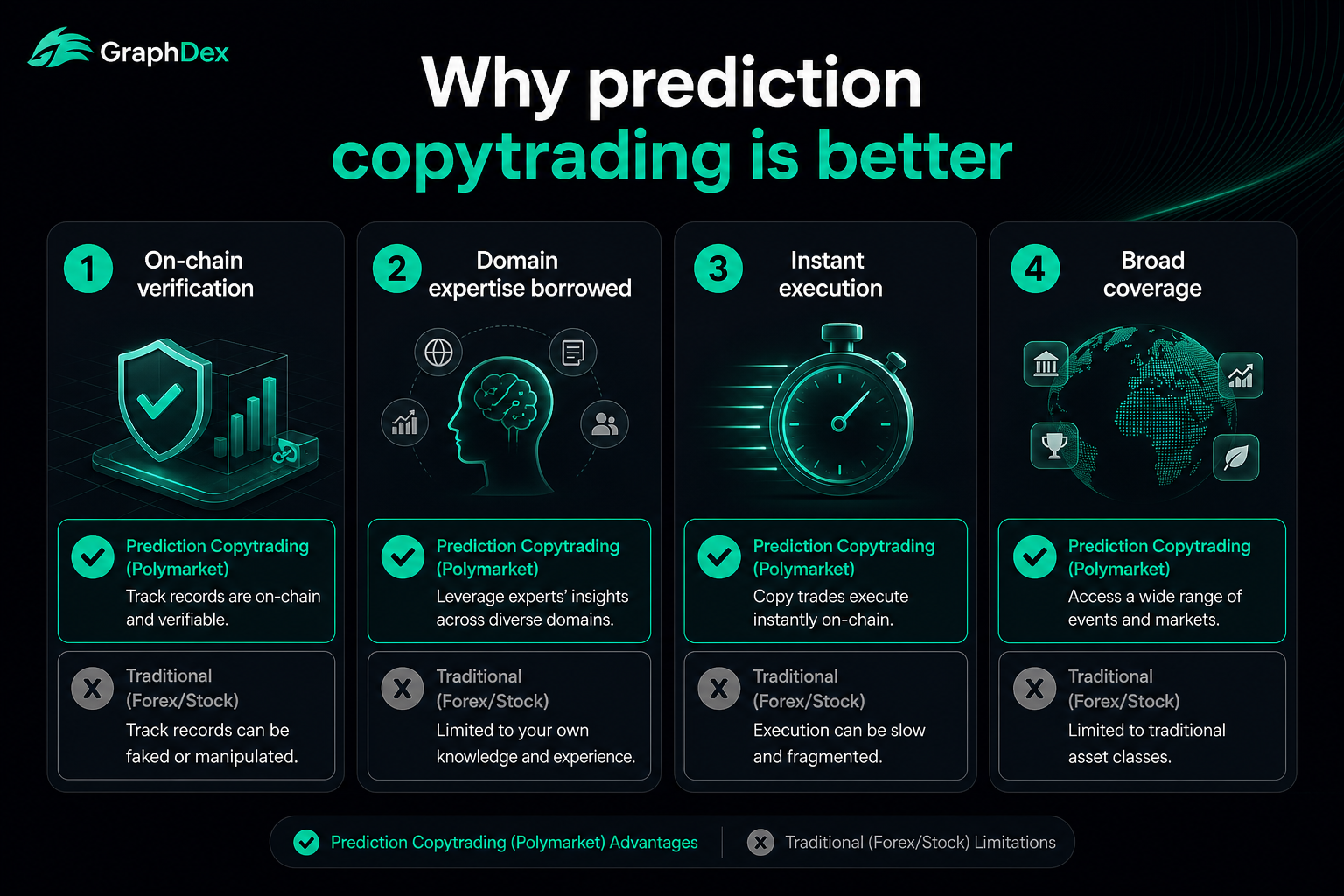 Prediction copy trading advantage 2026 — on-chain verified expertise