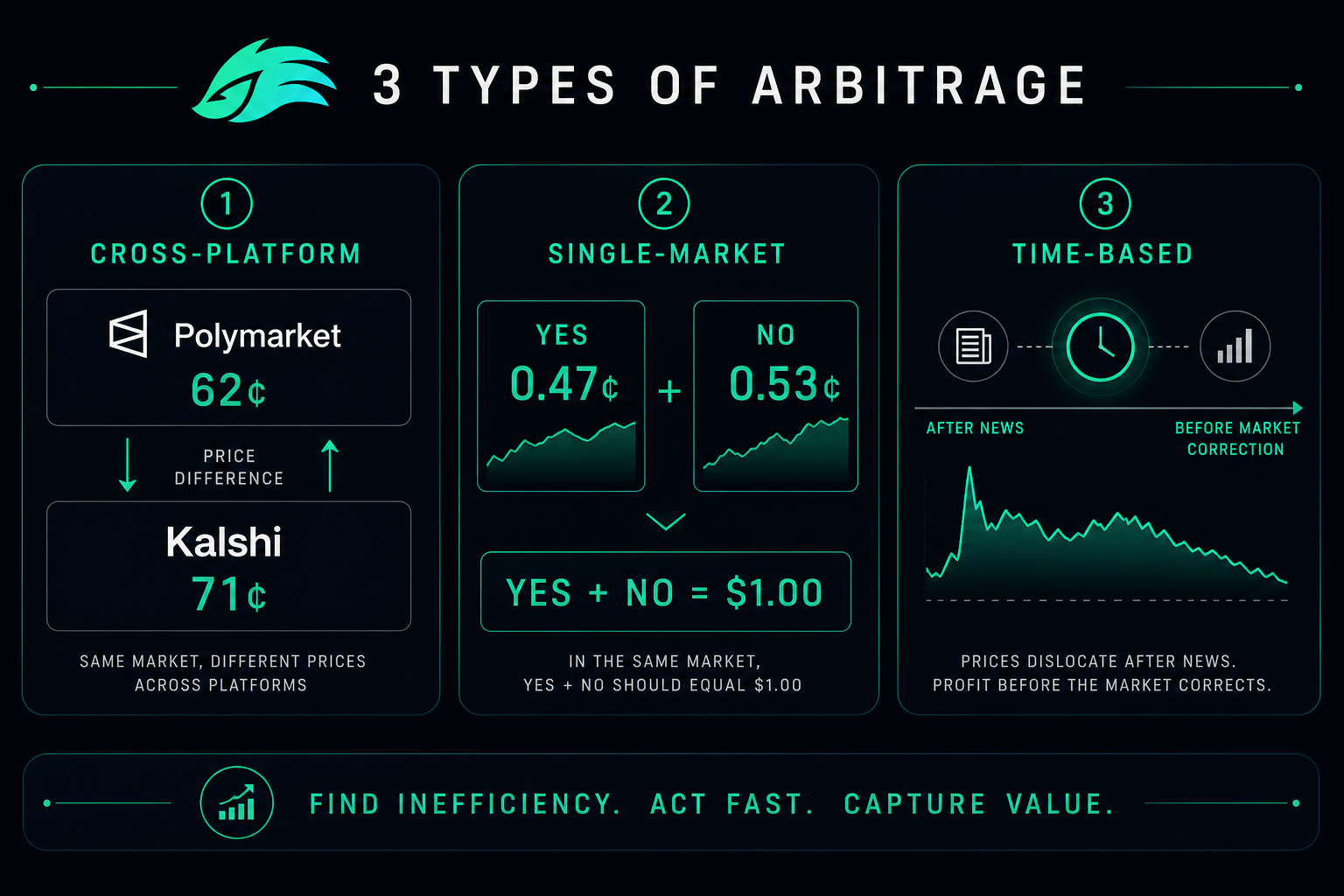 Prediction market arbitrage 2026 — cross-platform single-market time-based types