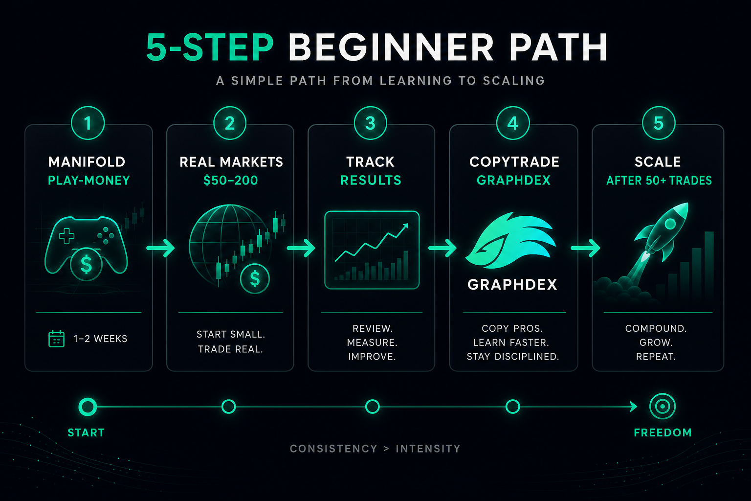 How to start prediction market trading beginner path 2026 — 5 steps