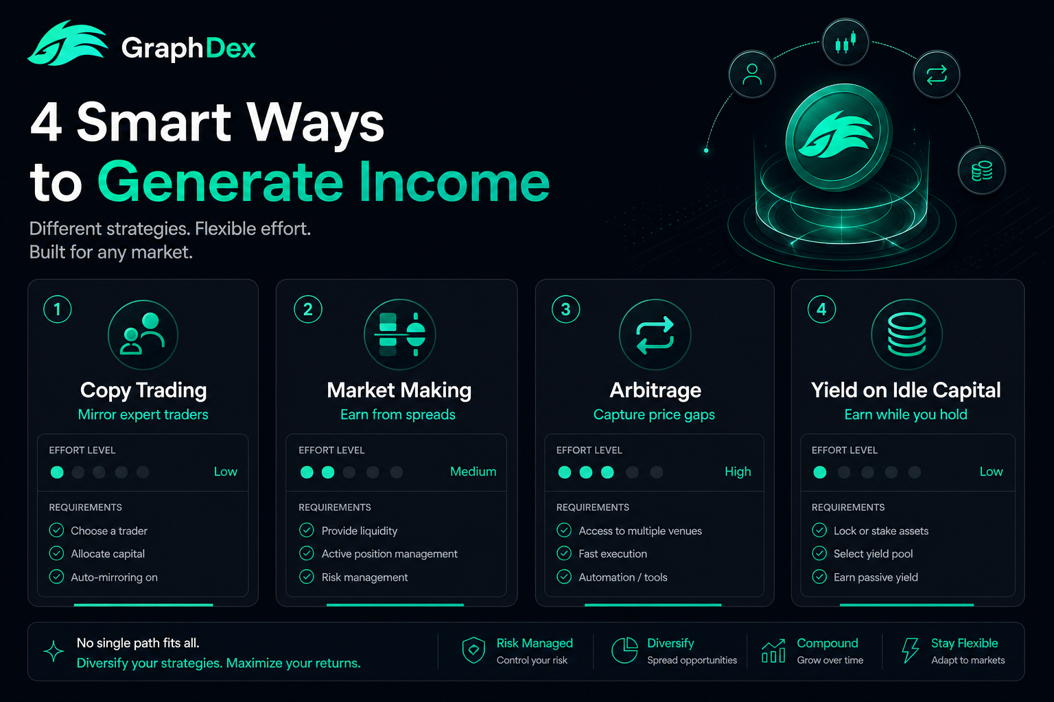 Prediction market income strategies 2026 — copy arbitrage market-making yield