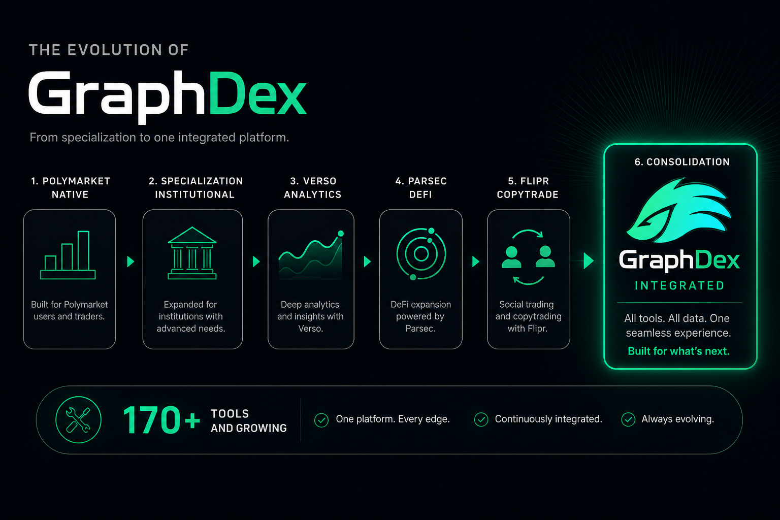 Evolving prediction market stack 2026 — specialization vs integration GraphDex