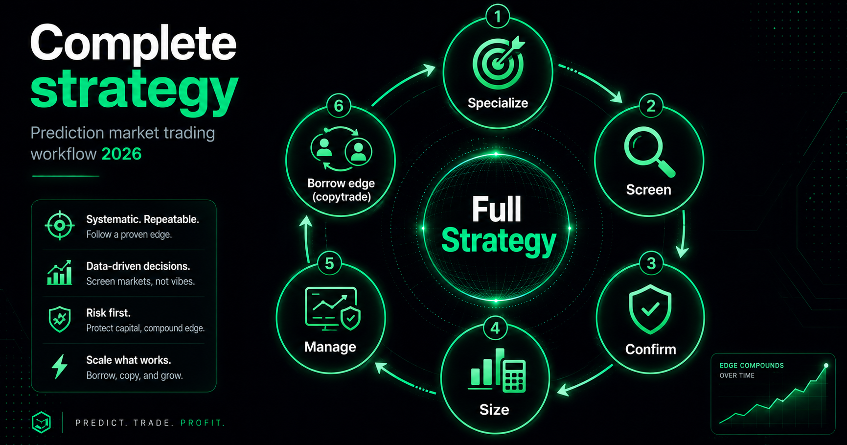 Complete prediction market trading strategy workflow 2026