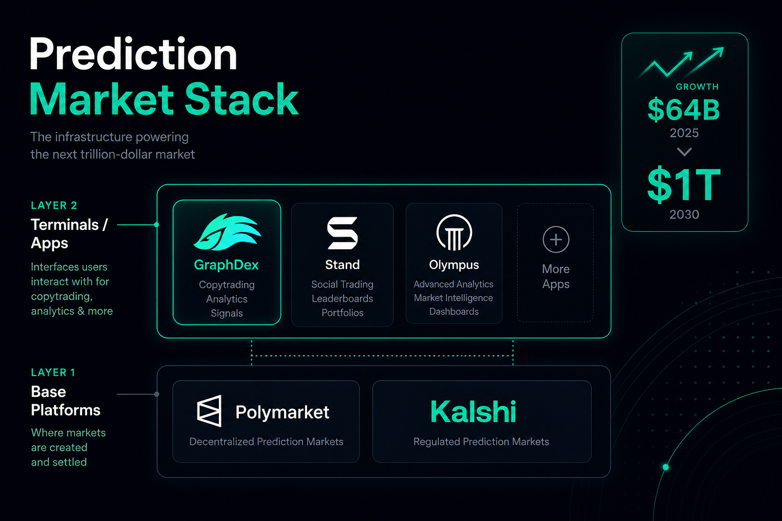 Prediction market apps terminals 2026 — two layer structure base platforms